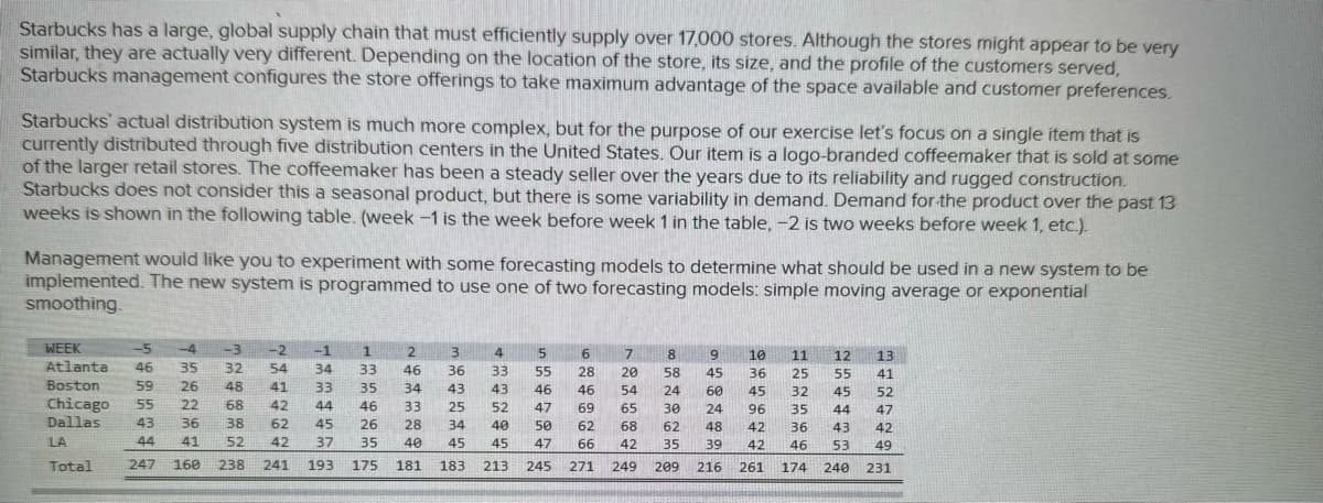 Starbucks has a large, global supply chain that must efficiently supply over 17,000 stores. Although the stores might appear to be very
similar, they are actually very different. Depending on the location of the store, its size, and the profile of the customers served,
Starbucks management configures the store offerings to take maximum advantage of the space available and customer preferences.
Starbucks' actual distribution system is much more complex, but for the purpose of our exercise let's focus on a single item that is
currently distributed through five distribution centers in the United States. Our item is a logo-branded coffeemaker that is sold at some
of the larger retail stores. The coffeemaker has been a steady seller over the years due to its reliability and rugged construction.
Starbucks does not consider this a seasonal product, but there is some variability in demand. Demand for the product over the past 13
weeks is shown in the following table. (week -1 is the week before week 1 in the table, -2 is two weeks before week 1, etc.).
Management would like you to experiment with some forecasting models to determine what should be used in a new system to be
implemented. The new system is programmed to use one of two forecasting models: simple moving average or exponential
smoothing.
WEEK
-5
-4
Atlanta 46 35
Boston
Chicago 55 22
-3
-2
32 54
-1
1
2
3
4
5
6
7
8
9 10
11
12 13
34
33
46
36
33
55
28
20
58
45
36
25
55
41
59 26 48 41
33
35
34
43
43
46
46
54
24
60
45
32
45 52
68
42
44
46
33
25
52
47
69
65
30
24
96
35
44
47
Dallas
LA
43 36
38
62
45
26
28
34
40
50
62
68
62
48
42 36
43
42
44 41
52
42
37
35
40
45
45
47
66
42 35 39
42
46
53
49
Total
247 160 238
241
193 175 181
183 213
245
271
249
209 216
261
174 240 231