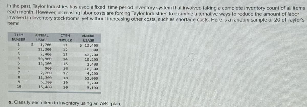 In the past, Taylor Industries has used a fixed-time period inventory system that involved taking a complete inventory count of all items
each month. However, increasing labor costs are forcing Taylor Industries to examine alternative ways to reduce the amount of labor
involved in inventory stockrooms, yet without increasing other costs, such as shortage costs. Here is a random sample of 20 of Taylor's
items.
ITEM
NUMBER
ANNUAL
USAGE
ANNUAL
ITEM
USAGE
NUMBER
1
$
1,700
11
$ 13,400
2
12,300
12
800
3
2,400
13
42,700
4
50,900
14
10,200
5
13,100
15
1,400
6
900
16
10,500
7
2,200
17
4,200
8
11,300
18
62,000
9
5,300
19
3,700
10
15,400
20
3,100
a. Classify each item in inventory using an ABC plan.