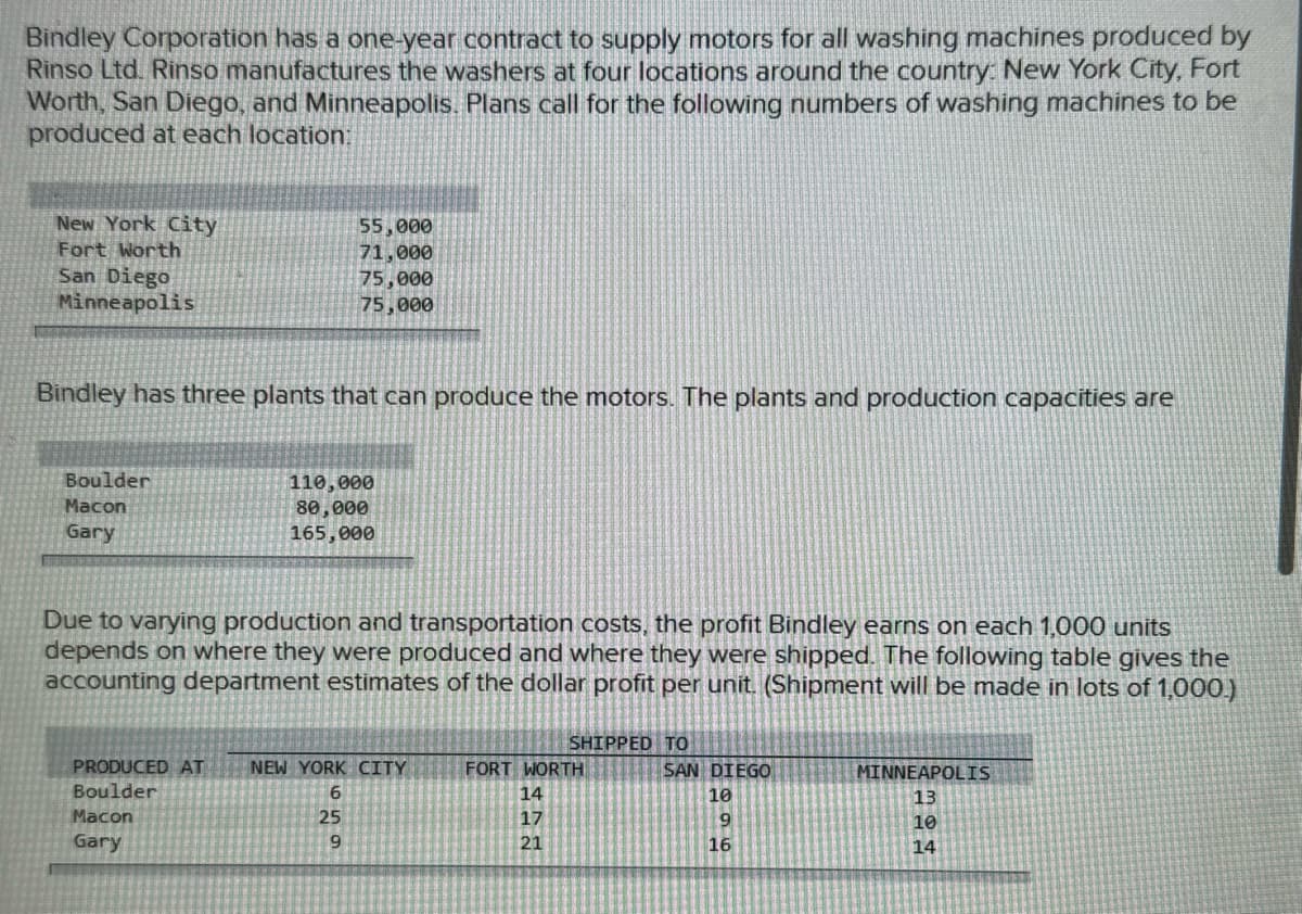 Bindley Corporation has a one-year contract to supply motors for all washing machines produced by
Rinso Ltd. Rinso manufactures the washers at four locations around the country: New York City, Fort
Worth, San Diego, and Minneapolis. Plans call for the following numbers of washing machines to be
produced at each location:
New York City
Fort Worth
San Diego
Minneapolis
55,000
71,000
75,000
75,000
Bindley has three plants that can produce the motors. The plants and production capacities are
Boulder
Macon
Gary
110,000
80,000
165,000
Due to varying production and transportation costs, the profit Bindley earns on each 1,000 units
depends on where they were produced and where they were shipped. The following table gives the
accounting department estimates of the dollar profit per unit. (Shipment will be made in lots of 1,000.)
PRODUCED AT NEW YORK CITY
Boulder
Macon
Gary
659
25
SHIPPED TO
FORT WORTH
SAN DIEGO
172
14
17
21
1696
10
MINNEAPOLIS
13
10
14