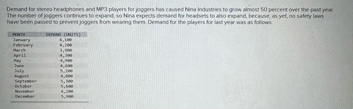 Demand for stereo headphones and MP3 players for joggers has caused Nina Industries to grow almost 50 percent over the past year.
The number of joggers continues to expand, so Nina expects demand for headsets to also expand, because, as yet, no safety laws
have been passed to prevent joggers from wearing them. Demand for the players for last year was as follows:
MONTH
DEMAND (UNITS)
January
February
4,100
4,200
March
3,900
April
4,300
May
4,900
June
4,600
July
5,200
August
4,800
September
5,300
October
5,600
November
6,200
December
5,900