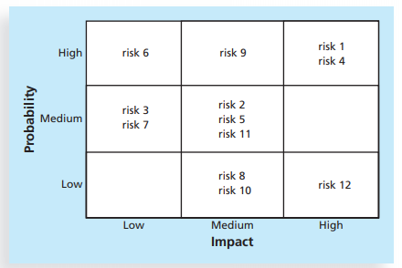 risk 1
High
risk 6
risk 9
risk 4
risk 2
risk 5
risk 3
Medium
risk 7
risk 11
risk 8
Low
risk 12
risk 10
Low
Medium
High
Impact
Probability
