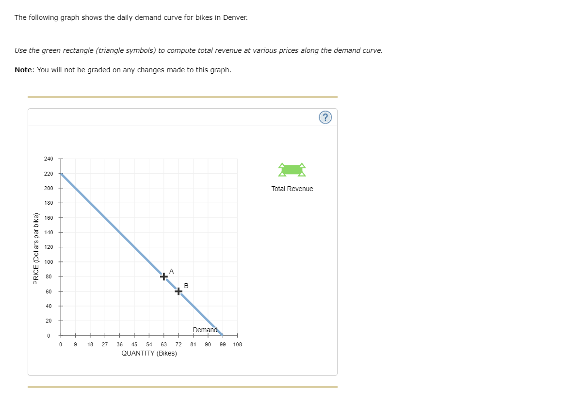 The following graph shows the daily demand curve for bikes in Denver.
Use the green rectangle (triangle symbols) to compute total revenue at various prices along the demand curve.
Note: You will not be graded on any changes made to this graph.
240
220
200
Total Revenue
180
160
140
120
100
80
60
40
20
Demand
9
18
27
36
45
54
63
72
81
90
99
108
QUANTITY (Bikes)
PRICE (Dollars per bike)

