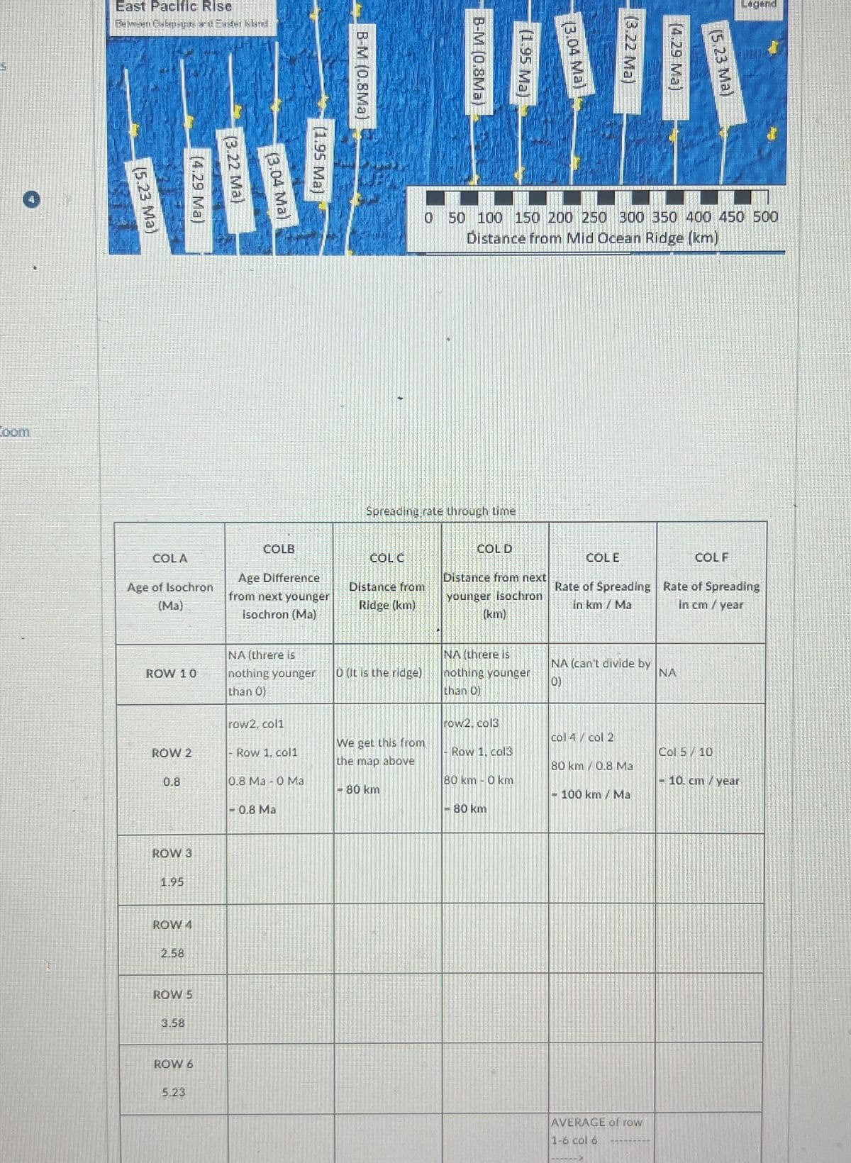 S
com
East Pacific Rise
Bepsen Calpsyos and Easter skad
(5.23 Ma)
COLA
Age of Isochron
(Ma)
ROW 10
ROW 2
0.8
(4.29 Ma)
ROW 3
1.95
ROW 4
2.58
ROW 5
3.58
ROW 6
5.23
(3.22 Ma)
(3.04 Ma)
COLB
Age Difference
from next younger
Isochron (Ma)
NA (threre is
nothing younger
than 0)
row2, col1
- Row 1, col1
(1.95 Ma)
0.8 M3 - 0 Ma
-0.8 Ma
B-M (0.8Ma)
COLC
Distance from
Ridge (km)
Spreading rate through time
0 (It is the ridge)
We get this from
the map above
- 80 km
INN
B-M (0.8Ma)
COLD
Distance from next
younger Isochron
(km)
NA (threre is
nothing younger
than 0)
row2, col3
(1.95 Ma)
50 100 150 200 250 300 350 400 450 500
Distance from Mid Ocean Ridge (km)
Row 1, col3
80 km - 0 km
80 km
(3.04 Ma)
COLE
(3.22 Ma)
Rate of Spreading
in km / Ma
NA (can't divide by
0)
col 4 / col 2
80 km/0.8 Ma
100 km / Ma
(4.29 Ma)
AVERAGE of row
1-6 col 6
(5.23 Ma)
NA
COLF
Lagend
Rate of Spreading
In cm / year
Col 5/10
- 10 cm/ year