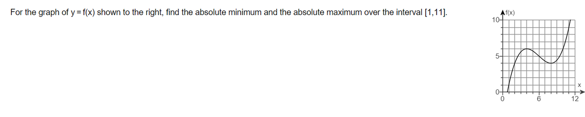 For the graph of y = f(x) shown to the right, find the absolute minimum and the absolute maximum over the interval [1,11].
Af(x)
10
5-
6
12
X