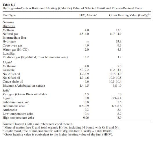 Table 8.1
Hydrogen-to-Carbon Ratio and Heating (Calorific) Value of Selected Fossil and Process-Derived Fuels
Fuel Type
H/C, Atomic
Gross Heating Value (kcal/g)
Gaseous
High-Btu
Methane
4.0
3.5-4.0
13.3
11.7-11.9
Natural gas
Intermediate-Btu
Hydrogen
33.9
00
Coke oven gas
4.9
9.6
Water gas (H₂-CO)
2.0
4.3
Low-Btu
Producer gas (N₁-diluted; from bituminous coal)
1.2
1.2
Liquid
Methanol
4.0
5.3
Gasoline
2.0-2.2
11.2-11.4
No. 2 fuel oil
1.7-1.9
10.7-11.0
No. 6 fuel oil
1.3-1.6
10.0-10.5
Crude shale oil
1.6
10.3-10.4
Bitumen (Athabasca tar sands)
1.4-1.5
9.8-10
Solid
Kerogen (Green River oil shale)
1.5.
10
Lignite
0.8
3.9-5.4
Subbituminous coal
0.8
5.5
0.5-0.9
6.7-8.8
Bituminous coal
Anthracite
0.3
8.4
Low-temperature coke
0.4
8.2
High-temperature coke
0.06
8.0
Source: Howard (1981) and references cited therein.
* Mineral-matter-free C and total organic H (i.e., including H bound with O, S, and N).
Coals: moist, free of mineral matter; cokes: dry, ash-free; 1 kcal/g = 1,800 Btu/lb.
*Gross heating value is equivalent to the higher heating value of the fuel (HHV).