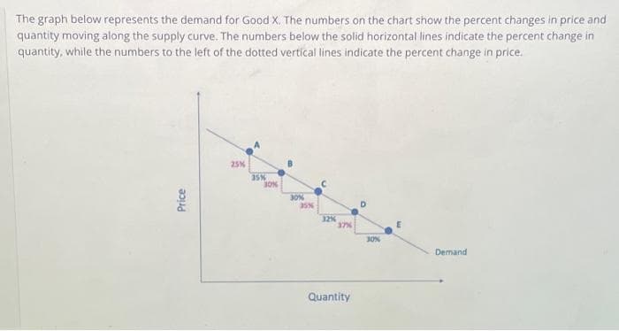 The graph below represents the demand for Good X. The numbers on the chart show the percent changes in price and
quantity moving along the supply curve. The numbers below the solid horizontal lines indicate the percent change in
quantity, while the numbers to the left of the dotted vertical lines indicate the percent change in price.
Price
25%
35%
30%
30%
35%
D
32%
37%
30%
Demand
Quantity