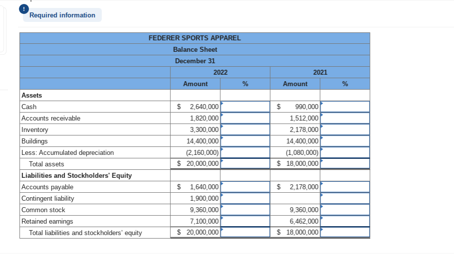 Required information
FEDERER SPORTS APPAREL
Balance Sheet
December 31
2022
2021
Amount
Amount
%
Assets
Cash
Accounts receivable
990,000
1,512,000
2,178,000
14,400,000
(1,080,000)
$ 18,000,000
$ 2,640,000
$
1,820,000
3,300,000
14,400,000
(2,160,000)
$ 20,000,000
Inventory
Buildings
Less: Accumulated depreciation
Total assets
Liabilities and Stockholders' Equity
$ 2,178,000
Accounts payable
Contingent liability
Common stock
$ 1,640,000
1,900,000
9,360,000
7,100,000
$ 20,000,000
9,360,000
6,462,000
$ 18,000,000
Retained earnings
Total liabilities and stockholders' equity
