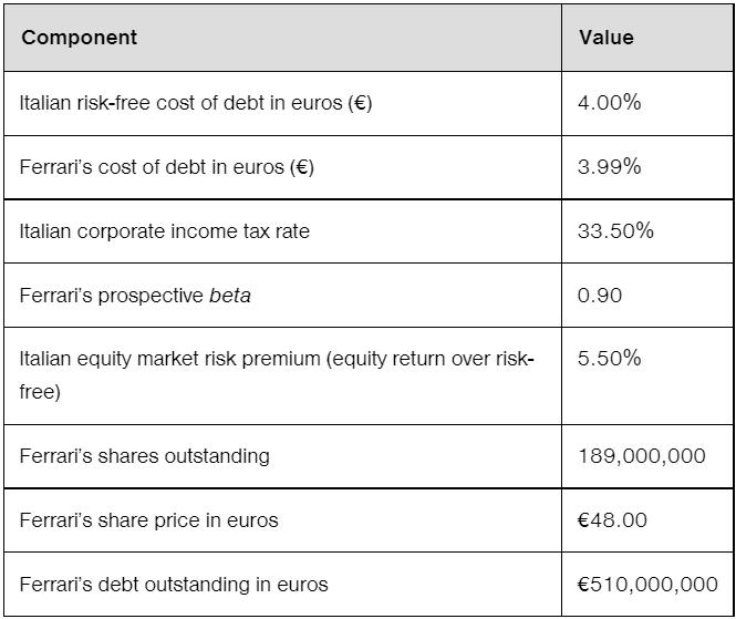 Component
Italian risk-free cost of debt in euros (€)
Ferrari's cost of debt in euros (€)
Italian corporate income tax rate
Ferrari's prospective beta
Italian equity market risk premium (equity return over risk-
free)
Ferrari's shares outstanding
Ferrari's share price in euros
Ferrari's debt outstanding in euros
Value
4.00%
3.99%
33.50%
0.90
5.50%
189,000,000
€48.00
€510,000,000