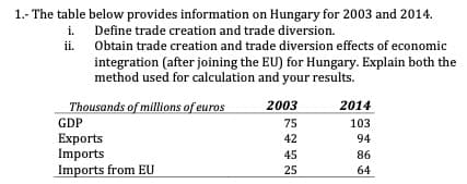 1.- The table below provides information on Hungary for 2003 and 2014.
i. Define trade creation and trade diversion.
ii.
Obtain trade creation and trade diversion effects of economic
integration (after joining the EU) for Hungary. Explain both the
method used for calculation and your results.
Thousands of millions of euros
2003
2014
GDP
75
103
42
94
Exports
Imports
Imports from EU
45
86
25
64