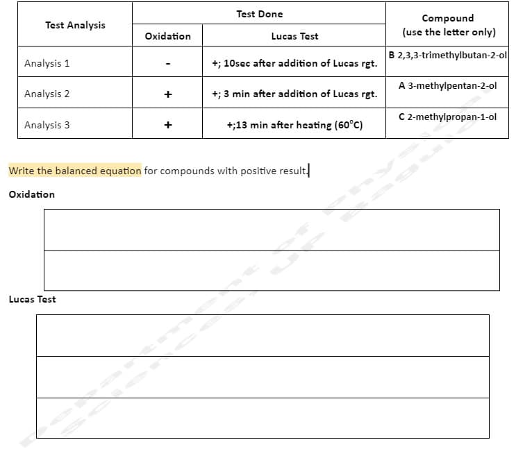 Test Analysis
Analysis 1
Analysis 2
Analysis 3
Oxidation
Lucas Test
+
Test Done
1-
Lucas Test
+; 10sec after addition of Lucas rgt.
+; 3 min after addition of Lucas rgt.
Write the balanced equation for compounds with positive result.]
Oxidation
+;13 min after heating (60°C)
Compound
(use the letter only)
B 2,3,3-trimethylbutan-2-ol
A 3-methylpentan-2-ol
C 2-methylpropan-1-ol