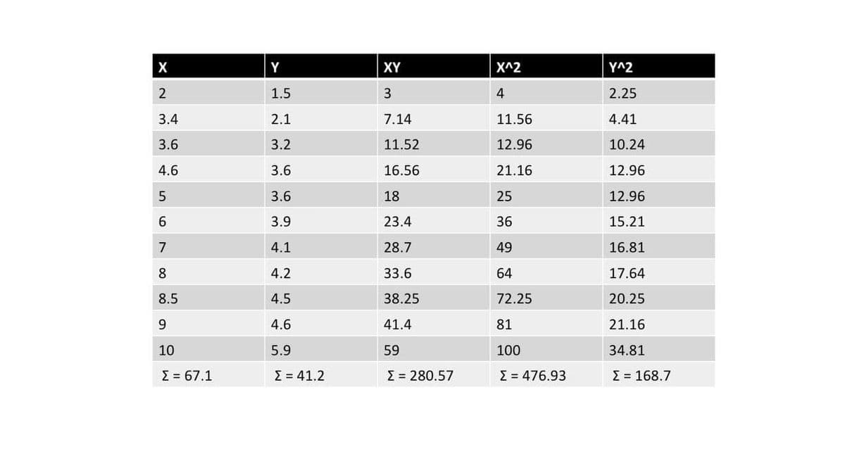X
Y
XY
X^2
Y^2
1.5
2.25
3.4
2.1
7.14
11.56
4.41
3.6
3.2
11.52
12.96
10.24
4.6
3.6
16.56
21.16
12.96
3.6
18
25
12.96
6.
3.9
23.4
36
15.21
7
4.1
28.7
49
16.81
8
4.2
33.6
64
17.64
8.5
4.5
38.25
72.25
20.25
9.
4.6
41.4
81
21.16
10
5.9
59
100
34.81
Σ- 67.1
Σ-41.2
E = 280.57
E = 476.93
E = 168.7
