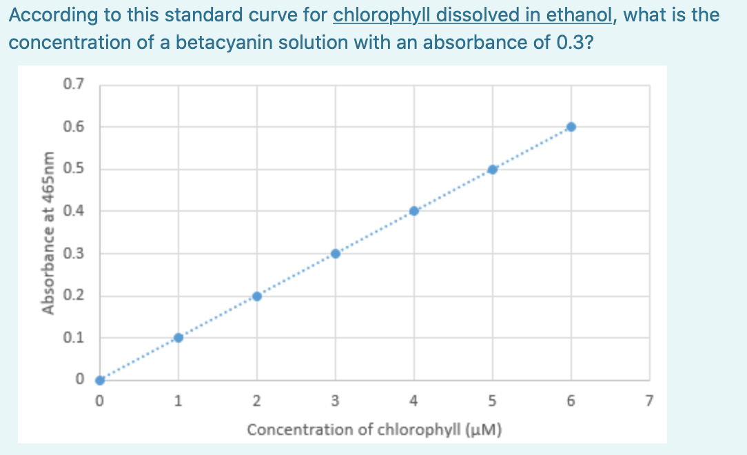 According to this standard curve for chlorophyll dissolved in ethanol, what is the
concentration of a betacyanin solution with an absorbance of 0.3?
0.7
0.6
0.5
0.3
0.2
0.1
4
6
7
Concentration of chlorophyll (uM)
Absorbance at 465nm
