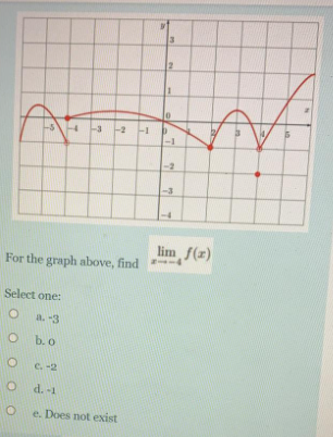 12
-3
-2
For the graph above, find ()
Select one:
a. -3
b. o
C. -2
d. -1
e. Does not exist
