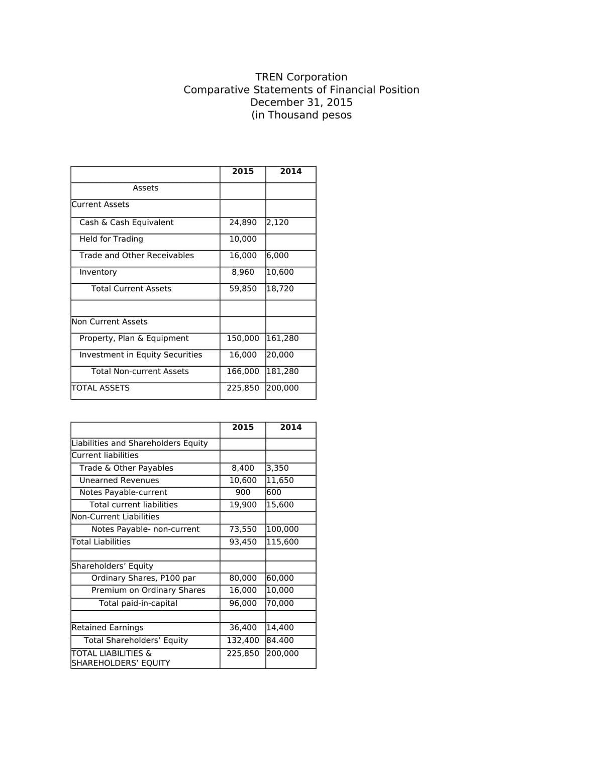 Inventory
Assets
Current Assets
Cash & Cash Equivalent
Held for Trading
Trade and Other Receivables
Total Current Assets
TOTAL ASSETS
Non Current Assets
Property, Plan & Equipment
Investment in Equity Securities
Total Non-current Assets
Liabilities and Shareholders Equity
Current liabilities
Trade & Other Payables
Unearned Revenues
Notes Payable-current
Total current liabilities
TREN Corporation
Comparative Statements of Financial Position
December 31, 2015
(in Thousand pesos
Non-Current Liabilities
Notes Payable- non-current
Total Liabilities
Shareholders' Equity
Ordinary Shares, P100 par
Premium on Ordinary Shares
Total paid-in-capital
Retained Earnings
Total Shareholders' Equity
TOTAL LIABILITIES &
SHAREHOLDERS' EQUITY
2015
2014
24,890 2,120
10,000
16,000 6,000
8,960 10,600
59,850 18,720
150,000 161,280
16,000 20,000
166,000 181,280
225,850 200,000
2015
2014
8,400 3,350
10,600
11,650
900
600
19,900
15,600
73,550 100,000
93,450 115,600
80,000 60,000
16,000 10,000
96,000 70,000
36,400 14,400
132,400 84.400
225,850 200,000