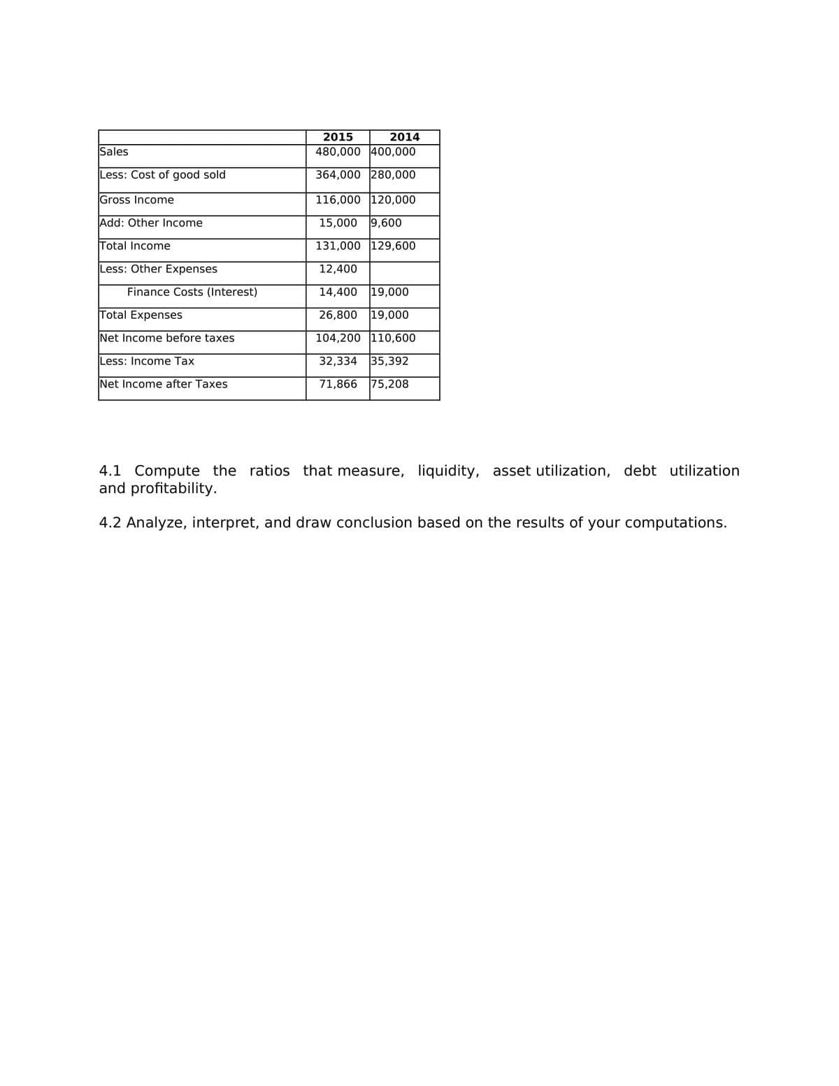 Sales
Less: Cost of good sold
Gross Income
Add: Other Income
Total Income
Less: Other Expenses
Finance Costs (Interest)
Total Expenses
Net Income before taxes
Less: Income Tax
Net Income after Taxes
2015
2014
480,000 400,000
364,000 280,000
116,000 120,000
15,000 9,600
131,000 129,600
12,400
14,400
19,000
26,800 19,000
104,200 110,600
32,334 35,392
71,866 75,208
4.1 Compute the ratios that measure, liquidity, asset utilization, debt utilization
and profitability.
4.2 Analyze, interpret, and draw conclusion based on the results of your computations.