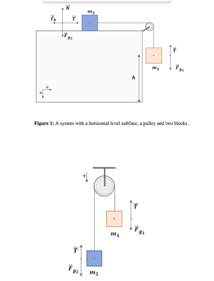 m2
T
T
Fg1
Figure 1: A system with a horizontal level sufrface, a pulley and two blocks.
g1
T
F 92
m2
12
