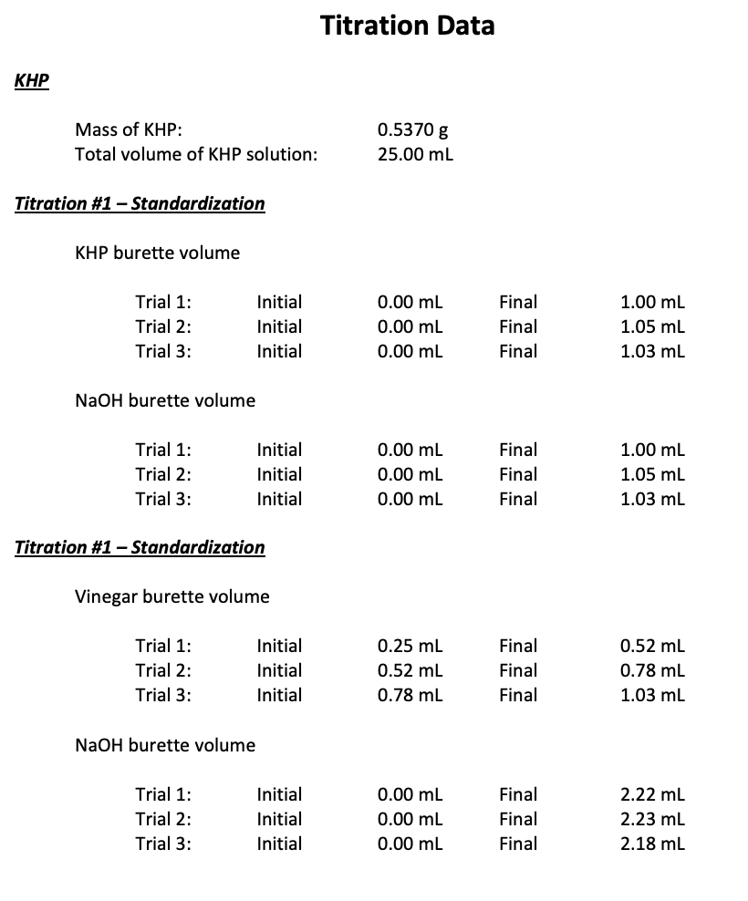 Titration Data
KHP
Mass of KHP:
0.5370 g
Total volume of KHP solution:
25.00 mL
Titration #1- Standardization
KHP burette volume
Trial 1:
Initial
0.00 mL
Final
1.00 ml
Trial 2:
Initial
0.00 mL
Final
1.05 mL
Trial 3:
Initial
0.00 mL
Final
1.03 mL
NaOH burette volume
Trial 1:
Initial
0.00 ml
Final
1.00 mL
Trial 2:
Initial
0.00 mL
Final
1.05 mL
Trial 3:
Initial
0.00 mL
Final
1.03 mL
Titration #1 – Standardization
Vinegar burette volume
Trial 1:
Initial
0.25 ml
Final
0.52 mL
Trial 2:
Initial
0.52 mL
Final
0.78 mL
Trial 3:
Initial
0.78 mL
Final
1.03 mL
NaOH burette volume
Trial 1:
Initial
0.00 mL
Final
2.22 ml
Trial 2:
Initial
0.00 mL
Final
2.23 ml
Trial 3:
Initial
0.00 mL
Final
2.18 mL
