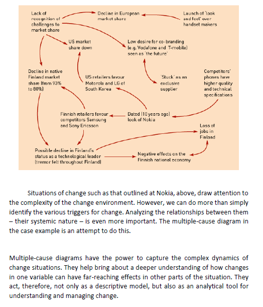 Lack of
recognition of
challenges to
market share
Decline in native
Finland market
share (from 93%
to 80%)
US market
share down
Decline in European
market share
US retailers favour
Motorola and LG of
South Korea
Finnish retailers favour
competitors Samsung
and Sony Ericsson
Possible decline in Finland's
status as a technological leader
(tremor felt throughout Finland)
Launch of 'look
and feel over
handset makers
Low desire for co-branding
le.g. Vodafone and T-mobile)
seen as 'the future
Stuck' as an
exclusive
supplier
Dated 10 years ago)
look of Nokia
Negative effects on the
Finnish national economy
Competitors'
phones have
higher quality
and technical
specifications
Loss of
jobs in
Finland
Situations of change such as that outlined at Nokia, above, draw attention to
the complexity of the change environment. However, we can do more than simply
identify the various triggers for change. Analyzing the relationships between them
- their systemic nature - is even more important. The multiple-cause diagram in
the case example is an attempt to do this.
Multiple-cause diagrams have the power to capture the complex dynamics of
change situations. They help bring about a deeper understanding of how changes
in one variable can have far-reaching effects in other parts of the situation. They
act, therefore, not only as a descriptive model, but also as an analytical tool for
understanding and managing change.