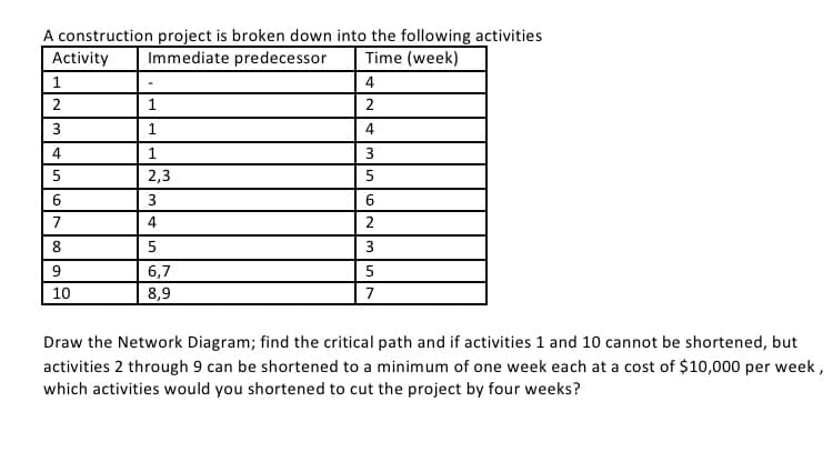 A construction project is broken down into the following activities
Activity
Immediate predecessor
Time (week)
4
1
2
1
4
4
3
2,3
5
3
7
4
8.
3
6,7
5
10
8,9
7
Draw the Network Diagram; find the critical path and if activities 1 and 10 cannot be shortened, but
activities 2 through 9 can be shortened to a minimum of one week each at a cost of $10,000 per week,
which activities would you shortened to cut the project by four weeks?
