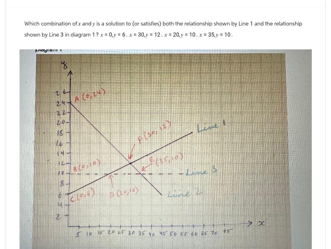 Which combination of x and y is a solution to (or satisfies) both the relationship shown by Line 1 and the relationship
shown by Line 3 in diagram 1? x = 0, y = 6. x = 30, y = 12. x = 20, y = 10. x = 35,y = 10.
Playram
४
2
26
24
A(0,24)
22-
20-
18
F (3012)
LE (350)
8
9
D (2010)
H
Line
5 10 15 20 25 30 35 40 45 50 55 60 65 70 15