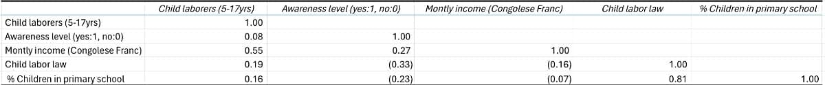 Child laborers (5-17yrs)
Awareness level (yes:1, no:0)
Montly income (Congolese Franc)
Child labor law
% Children in primary school
Child laborers (5-17yrs)
Awareness level (yes:1, no:0)
Montly income (Congolese Franc)
Child labor law
% Children in primary school
1.00
0.08
0.55
0.19
0.16
1.00
0.27
(0.33)
(0.23)
1.00
(0.16)
1.00
(0.07)
0.81
1.00