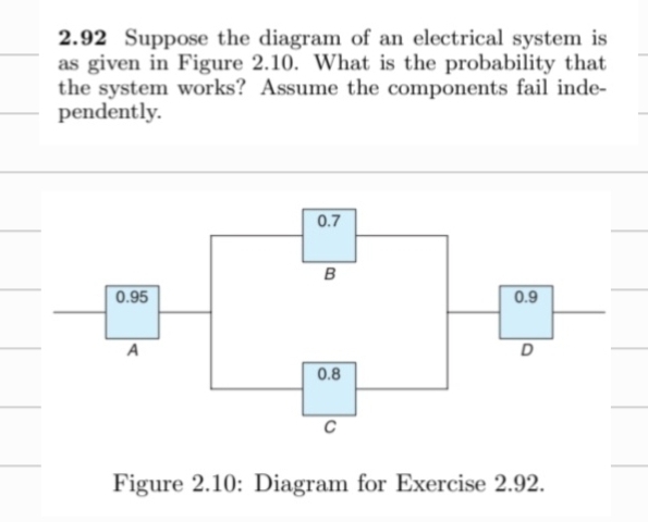2.92 Suppose the diagram of an electrical system is
as given in Figure 2.10. What is the probability that
the system works? Assume the components fail inde-
pendently.
0.95
A
0.7
B
0.8
C
0.9
D
Figure 2.10: Diagram for Exercise 2.92.