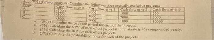 Project
(20%) (Project analysis) Consider the following three mutually exclusive projects:
Cash flow at yr 3
500
Cash flow at yr 0
Cash flow at yr 1
2000
-3000
Cash flow at yr 2
1000
1000
7000
2000
1000
10000
A
B
C
-3000
-5000
2000
a. (5%) Determine the payback period for each of the projects.
b. (5%) Calculate the NPV of each of the project if interest rate is 4% compounded yearly.
c. (5%) Calculate the IRR for each of the projects.
d. (5%) Calculate the profitability index for each of the projects.