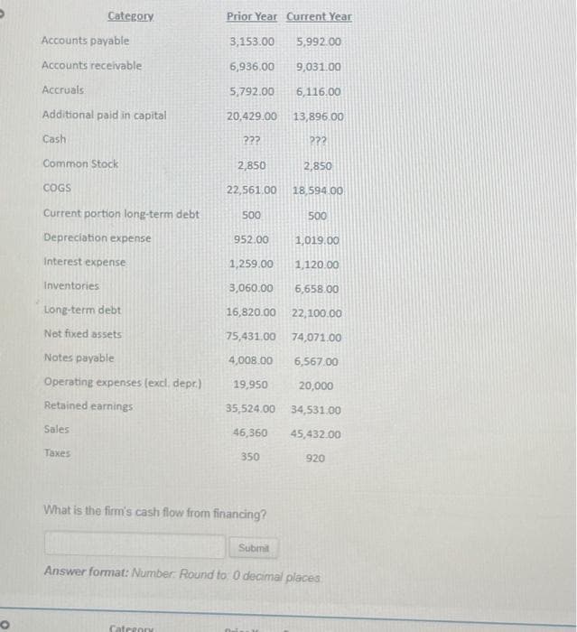 O
Accounts payable
Accounts receivable
Accruals
Category
Additional paid in capital
Cash
Common Stock
COGS
Current portion long-term debt
Depreciation expense
Interest expense
Inventories
Long-term debt
Not fixed assets
Notes payable
Operating expenses (excl. depr.)
Retained earnings
Sales
Taxes
Prior Year Current Year
3,153.00 5,992.00
6,936.00
9,031.00
5,792.00
6,116.00
20,429.00
13,896.00
???
Category
222
2,850
22,561.00
500
952.00
4,008.00
46,360
350
What is the firm's cash flow from financing?
1,259.00
1,120.00
3,060.00 6,658.00
16,820.00
22,100.00
75,431.00 74,071.00
6,567.00
19,950
20,000
35,524.00 34,531.00
45,432.00
2,850
Submit
18,594.00
500
1,019.00
920
Answer format: Number: Round to: 0 decimal places