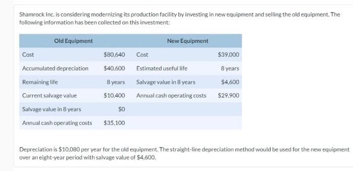 Shamrock Inc. is considering modernizing its production facility by investing in new equipment and selling the old equipment. The
following information has been collected on this investment:
Cost
Old Equipment
Accumulated depreciation
Remaining life
Current salvage value
Salvage value in 8 years
Annual cash operating costs
$80,640
$40.600
8 years
$10,400
$0
$35,100
New Equipment
Cost
Estimated useful life
Salvage value in 8 years
Annual cash operating costs
$39,000
8 years
$4,600
$29.900
Depreciation is $10,080 per year for the old equipment. The straight-line depreciation method would be used for the new equipment
over an eight-year period with salvage value of $4,600.