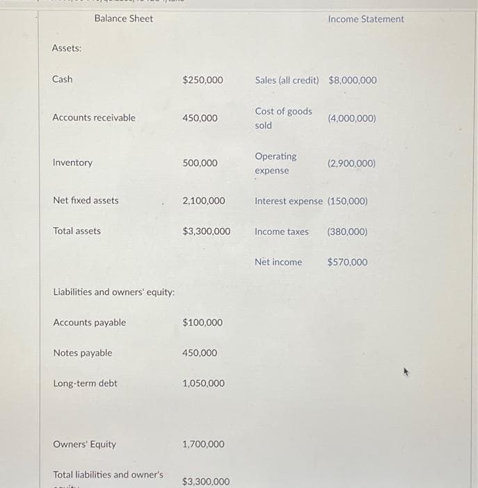 Assets:
Cash
Balance Sheet
Accounts receivable
Inventory
Net fixed assets
Total assets
Liabilities and owners' equity:
Accounts payable
Notes payable
Long-term debt
Owners' Equity
Total liabilities and owner's
$250,000
450,000
500,000
2,100,000
$3,300,000
$100,000
450,000
1,050,000
1,700,000
$3,300,000
Sales (all credit) $8,000,000
Cost of goods
sold
Operating
expense
Income Statement
Income taxes
Net income
(4,000,000)
Interest expense (150,000)
(2,900,000)
(380,000)
$570,000