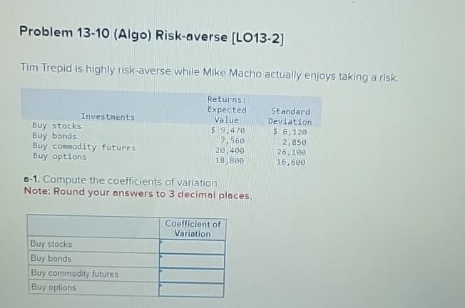 Problem 13-10 (Algo) Risk-averse [LO13-2]
Tim Trepid is highly risk-averse while Mike Macho actually enjoys taking a risk.
Investments
Buy stocks
Buy bonds
Buy commodity futures
Buy options
Returns:
Expected
Value
Standard
Deviation
$ 9,470
$ 6,120
7,560
2,850
20,400
26,100
18,800
16,600
a-1. Compute the coefficients of variation.
Note: Round your answers to 3 decimal places.
Coefficient of
Buy stocks
Buy bonds
Buy commodity futures
Buy options
Variation