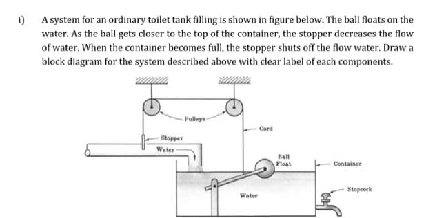 i)
A system for an ordinary toilet tank filling is shown in figure below. The ball floats on the
water. As the ball gets closer to the top of the container, the stopper decreases the flow
of water. When the container becomes full, the stopper shuts off the flow water. Draw a
block diagram for the system described above with clear label of each components.
Pulleys
Cord
Stopper
Water
Ball
Float
Container
Stopeoek
Water
