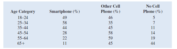 Other Cell
No Cell
Age Category
Smartphone (%)
Phone (%)
Phone (%)
18–24
49
46
5
25–34
58
35
7
35-44
44
45
11
45-54
28
58
14
55-64
22
59
19
65+
11
45
44
