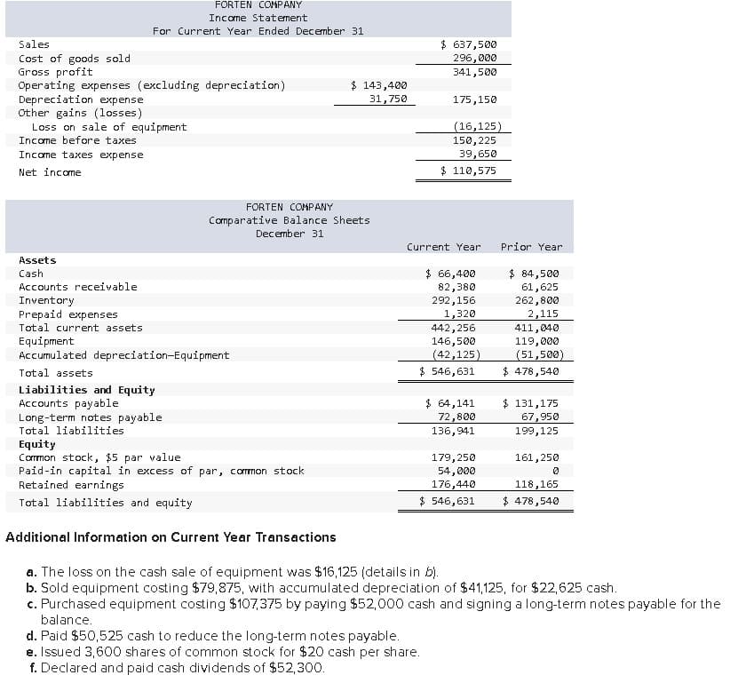 Sales
Cost of goods sold
Gross profit
FORTEN COMPANY
Income Statement
For Current Year Ended December 31
Operating expenses (excluding depreciation)
Depreciation expense
Other gains (losses)
Loss on sale of equipment
Income before taxes
Income taxes expense
Net income
$ 637,500
296,000
341,500
$ 143,400
31,750
175,150
(16,125)
150,225
39,650
$ 110,575
FORTEN COMPANY
Comparative Balance Sheets
December 31
Current Year
Prior Year
Assets
Cash
Accounts receivable
Inventory
Prepaid expenses
Total current assets
Equipment
Accumulated depreciation-Equipment
Total assets
Liabilities and Equity
Accounts payable
Long-term notes payable
Total liabilities
Equity
Common stock, $5 par value
Paid-in capital in excess of par, common stock
Retained earnings
Total liabilities and equity
Additional Information on Current Year Transactions
$ 66,400
82,380
$ 84,500
61,625
262,800
292,156
1,320
2,115
442,256
411,040
146,500
(42,125)
$ 546,631
$ 64,141
72,800
136,941
179,250
119,000
(51,500)
$ 478,540
$ 131,175
67,950
199,125
161,250
54,000
0
176,440
118,165
$ 546,631
$ 478,540
a. The loss on the cash sale of equipment was $16,125 (details in b).
b. Sold equipment costing $79,875, with accumulated depreciation of $41,125, for $22,625 cash.
c. Purchased equipment costing $107,375 by paying $52,000 cash and signing a long-term notes payable for the
balance.
d. Paid $50,525 cash to reduce the long-term notes payable.
e. Issued 3,600 shares of common stock for $20 cash per share.
f. Declared and paid cash dividends of $52,300.