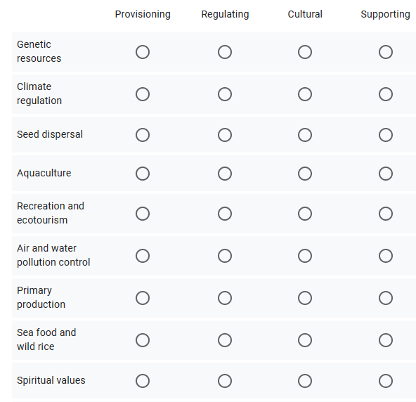 Provisioning
Regulating
Cultural
Supporting
Genetic
resources
Climate
regulation
Seed dispersal
Aquaculture
Recreation and
ecotourism
Air and water
pollution control
Primary
production
Sea food and
wild rice
Spiritual values
