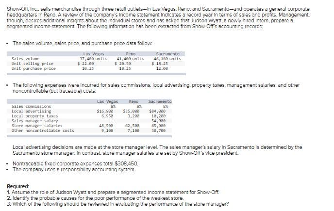 Show-Off, Inc., sells merchandise through three retail outlets-in Las Vegas, Reno, and Sacramento-and operates a general corporate
headquarters in Reno. A review of the company's Income statement Indicates a record year in terms of sales and profits. Management,
though, desires additional Insights about the Individual stores and has asked that Judson Wyatt, a newly hired Intern, prepare a
segmented Income statement. The following Information has been extracted from Show-Off's accounting records:
⚫ The sales volume, sales price, and purchase price data follow:
Sales volume
Unit selling price
Unit purchase price
Las Vegas
37,400 units
Reno
$ 22.00
10.25
41,400 units
$ 20.50
10.25
Sacramento
46,160 units
$ 18.25
12.00
• The following expenses were incurred for sales commissions, local advertising, property taxes, management salaries, and other
noncontrollable (but traceable) costs:
Sales commissions
Las Vegas
8%
Reno
8%
Sacramento
8%
Local advertising
$16,900
Local property taxes
Sales manager salary
6,950
$35,000
3,200
$84,000
10,200
54,000
Store manager salaries
48,500
62,500
65,000
Other noncontrollable costs
9,100
7,100
30,700
Local advertising decisions are made at the store manager level. The sales manager's salary in Sacramento is determined by the
Sacramento store manager; In contrast, store manager salaries are set by Show-Off's vice president.
• Nontraceable fixed corporate expenses total $308,450.
• The company uses a responsibility accounting system.
Required:
1. Assume the role of Judson Wyatt and prepare a segmented Income statement for Show-Off.
2. Identify the probable causes for the poor performance of the weakest store.
3. Which of the following should be reviewed in evaluating the performance of the store manager?