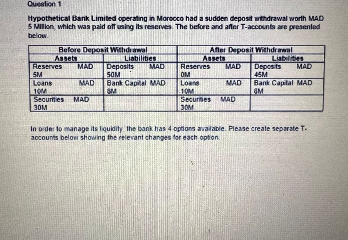 Question 1
Hypothetical Bank Limited operating in Morocco had a sudden deposit withdrawal worth MAD
5 Million, which was paid off using its reserves. The before and after T-accounts are presented
below.
Before Deposit Withdrawal
After Deposit Withdrawal
Assets
Assets
Liabilities
Liabilities
Reserves
MAD
5M
Deposits
50M
MAD
Reserves
OM
MAD Deposits MAD
45M
Loans
MAD
Bank Capital MAD
Loans
MAD
Bank Capital MAD
10M
8M
10M
8M
Securities
MAD
Securities MAD
30M
30M
In order to manage its liquidity, the bank has 4 options available. Please create separate T-
accounts below showing the relevant changes for each option