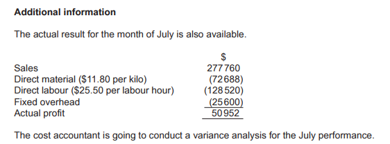 Additional information
The actual result for the month of July is also available.
$
277 760
(72688)
(128 520)
(25600)
50 952
Sales
Direct material ($11.80 per kilo)
Direct labour ($25.50 per labour hour)
Fixed overhead
Actual profit
The cost accountant is going to conduct a variance analysis for the July performance.