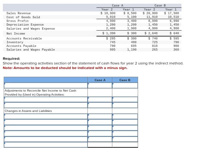 Sales Revenue
Cost of Goods Sold
Gross Profit
Depreciation Expense
Salaries and Wages Expense
Net Income
Accounts Receivable
Inventory
Accounts Payable
Salaries and Wages Payable
Required:
Case A
Year 2
Year 1
Year 2
Case B
Year 1
$ 10,900
$ 8,500
$ 20,900
$ 17,500
5,910
5,100
11,910
10,510
4,990
3,400
8,998
6,990
1,200
1,200
1,450
1,450
2,400
1,900
4,900
4,900
$ 1,390
$ 300
$ 2,640
$ 640
$ 295
$ 398
$ 740
$ 595
745
490
725
790
790
695
810
900
995
1,190
265
360
Show the operating activities section of the statement of cash flows for year 2 using the indirect method.
Note: Amounts to be deducted should be indicated with a minus sign.
Adjustments to Reconcile Net Income to Net Cash
Provided by (Used in) Operating Activities:
Changes in Assets and Liabilities
Case A
Case B