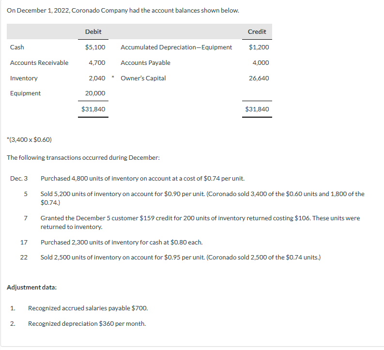 On December 1, 2022, Coronado Company had the account balances shown below.
Cash
Accounts Receivable
Inventory
Equipment
*(3,400 x $0.60)
Dec. 3
5
7
2.
The following transactions occurred during December:
17
22
Debit
$5,100 Accumulated Depreciation-Equipment
Accounts Payable
Owner's Capital
4,700
Adjustment data:
2,040
20,000
$31,840
Credit
$1,200
1. Recognized accrued salaries payable $700.
Recognized depreciation $360 per month.
4,000
26,640
Purchased 4,800 units of inventory on account at a cost of $0.74 per unit.
Sold 5,200 units of inventory on account for $0.90 per unit. (Coronado sold 3,400 of the $0.60 units and 1,800 of the
$0.74.)
$31,840
Granted the December 5 customer $159 credit for 200 units of inventory returned costing $106. These units were
returned to inventory.
Purchased 2,300 units of inventory for cash at $0.80 each.
Sold 2,500 units of inventory on account for $0.95 per unit. (Coronado sold 2,500 of the $0.74 units.)