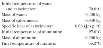 Initial temperature of water
and calorimeter:
70.0°C
Mass of water:
Mass of calorimeter:
Specific heat of calorimeter:
Initial temperature of aluminum:
Mass of aluminum:
Final temperature of mixture:
0.400 kg
0.040 kg
0.63 kJ/kg · °C
27.0°C
0.200 kg
66.3°C
