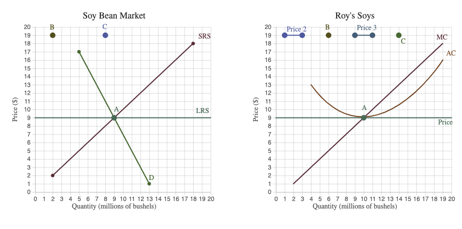 Price ($)
Soy Bean Market
*
A
LRS
20 19 187 165 43 12n0987654 32 10
14
13
11
B●
В
SRS
0 1 2 3 4 5 6 7 8 9 10 11 12 13 14 15 16 17 18 19 20
Quantity (millions of bushels)
Price ($)
20
19
18
17
16
15
14
13
12
11
10
9
8
7
6
5
4
3
Na
2
1
0
Price 2
B●
Roy's Soys
Price 3
A
MC
AC
Price
0 1 2 3 4 5 6 7 8 9 10 11 12 13 14 15 16 17 18 19 20
Quantity (millions of bushels)