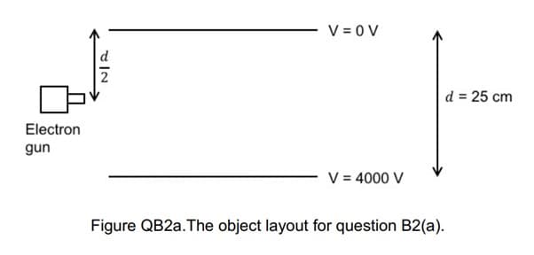 Electron
gun
V=0V
V = 4000 V
Figure QB2a. The object layout for question B2(a).
d = 25 cm