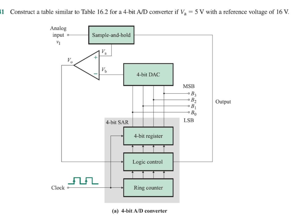 1 Construct a table similar to Table 16.2 for a 4-bit A/D converter if Va = 5 V with a reference voltage of 16 V.
Analog
input
VI
Clock
Vo
Sample-and-hold
+
FUL
Va
Vb
4-bit SAR
4-bit DAC
4-bit register
Logic control
Ring counter
(a) 4-bit A/D converter
MSB
B3
B₂
B₁
Bo
LSB
Output
