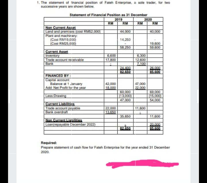 1. The statement of financial position of Fateh Enterprise, a sole trader, for two
successive years are shown below.
Statement of Financial Position as 31 December
2020
RM
2019
RM
RM
RM
Non Current Asşet
Land and premises (cost RM52,000]
Plant and machinery:
(Cost RM19,000)
(Cost RM25,000)
44,000
40,000
14,250
58,250
19,600
59,600
Current Asset
Inventory
Trade account receivable
Bank
6,600
17,800
6,300
12,600
7,100
24.400
82.650
26.000
85.600
FINANCED BY :
Capital account:
Balance at 1 January
Add: Net Profit for the year
42,000
18.000
47,000
22.000
60,000
(13,000)
47,000
69,000
(15,000)
54,000
Less:Drawing
Current Liabilities
Trade account payable
Bank overdraft
22,000
13,650
11,600
35,650
11,600
Non Current Linbilities
Loan(repayable December 2022)
20.000
85.600
82.650
Required:
Prepare statement of cash flow for Fateh Enterprise for the year ended 31 December
2020.
