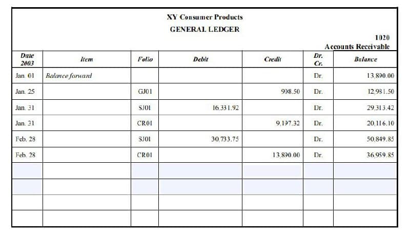 XY Consumer Products
GENERAL LEDGER
1020
Accounts Receivable
Date
2003
Dr.
Item
Folio
Debit
Credit
Balance
Cr.
Jan 01
Balance forward
Dr.
13,890.00
Jan. 25
GJ01
908.50
Dr.
12,98 1.50
Jan. 31
SJOI
16.33 1.92
Dr.
29.313.42
Jan. 31
CROI
9.197.32
Dr.
20,116.10
Feb. 28.
SJOL
30,733.75
Dr.
50,849.85
Feb. 28
CROI
13,890.00
Dr.
36,959.85