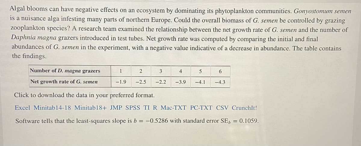 Algal blooms can have negative effects on an ecosystem by dominating its phytoplankton communities. Gonyostomum semen
is a nuisance alga infesting many parts of northern Europe. Could the overall biomass of G. semen be controlled by grazing
zooplankton species? A research team examined the relationship between the net growth rate of G. semen and the number of
Daphnia magna grazers introduced in test tubes. Net growth rate was computed by comparing the initial and final
abundances of G. semen in the experiment, with a negative value indicative of a decrease in abundance. The table contains
the findings.
Number of D. magna grazers
Net growth rate of G. semen
1
2
3
4
-1.9 -2.5 -2.2 -3.9
5
-4.1
6
-4.3
Click to download the data in your preferred format.
Excel Minitab 14-18 Minitab18+ JMP SPSS TI R Mac-TXT PC-TXT CSV CrunchIt!
Software tells that the least-squares slope is b = -0.5286 with standard error SE, = 0.1059.