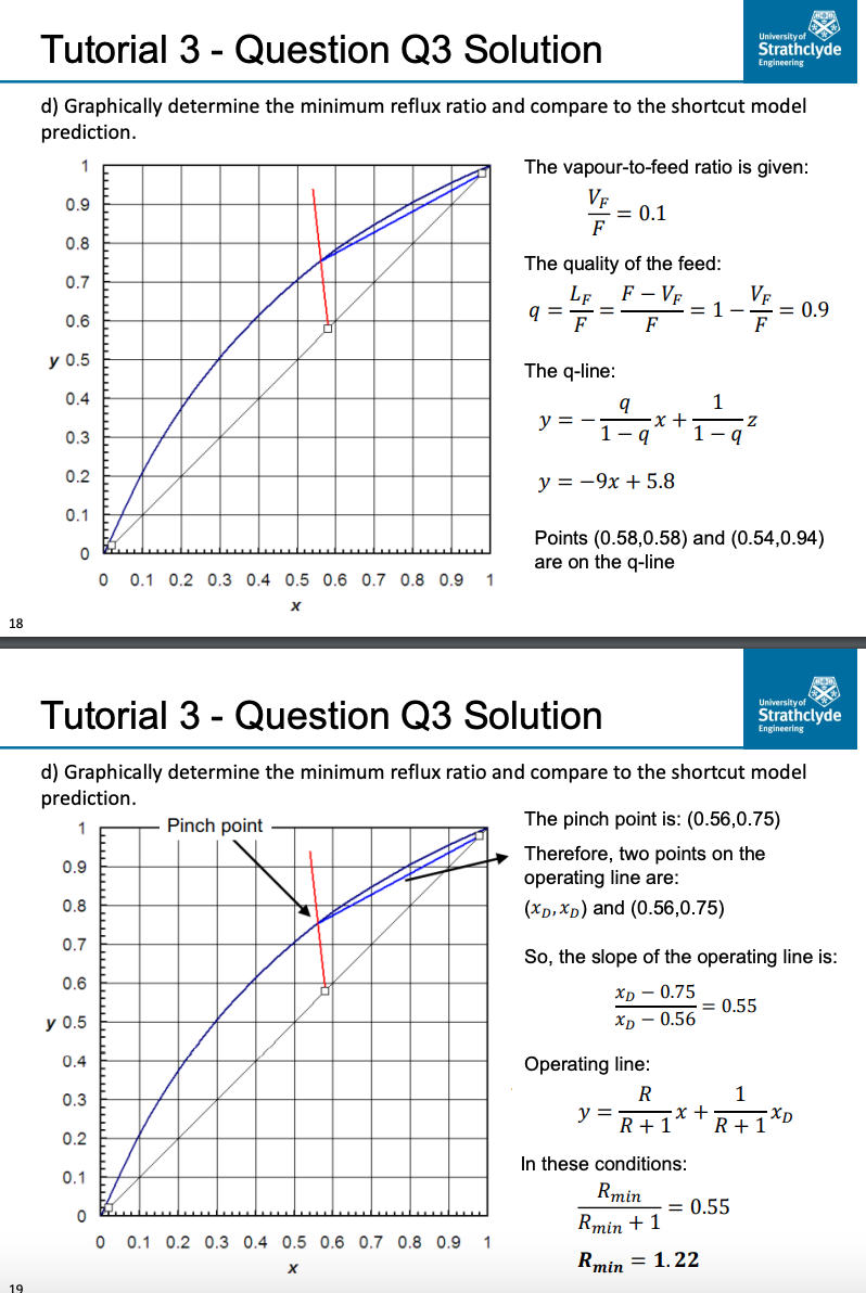 18
19
Tutorial 3 - Question Q3 Solution
d) Graphically determine the minimum reflux ratio and compare to the shortcut model
prediction.
1
0.9
0.8
0.7
0.6
y 0.5
0.4
0.3
0.2
0.1
0
0 0.1 0.2 0.3 0.4 0.5 0.6 0.7 0.8 0.9 1
X
0.9
0.8
0.7
0.6
y 0.5
0.4
0.3
0.2
0.1
Pinch point
0
0 0.1 0.2 0.3 0.4 0.5 0.6 0.7 0.8 0.9 1
X
The vapour-to-feed ratio is given:
VE
F
= 0.1
The quality of the feed:
VE
LE F-V²=1-/=0
q= =
F
The q-line:
y = -
Tutorial 3 - Question Q3 Solution
d) Graphically determine the minimum reflux ratio and compare to the shortcut model
prediction.
1
9
q
·x +
y = -9x + 5.8
1
1-q
University of
Strathclyde
Engineering
Points (0.58,0.58) and (0.54,0.94)
are on the q-line
Operating line:
R
y =
R + 1
Z
The pinch point is: (0.56,0.75)
Therefore, two points on the
operating line are:
(xD, XD) and (0.56,0.75)
x +
In these conditions:
Rmin
Rmin +1
Rmin = 1.22
So, the slope of the operating line is:
XD - 0.75
XD - 0.56
= 0.55
University of
Strathclyde
Engineering
= 0.55
0.9
1
R + 1
-XD