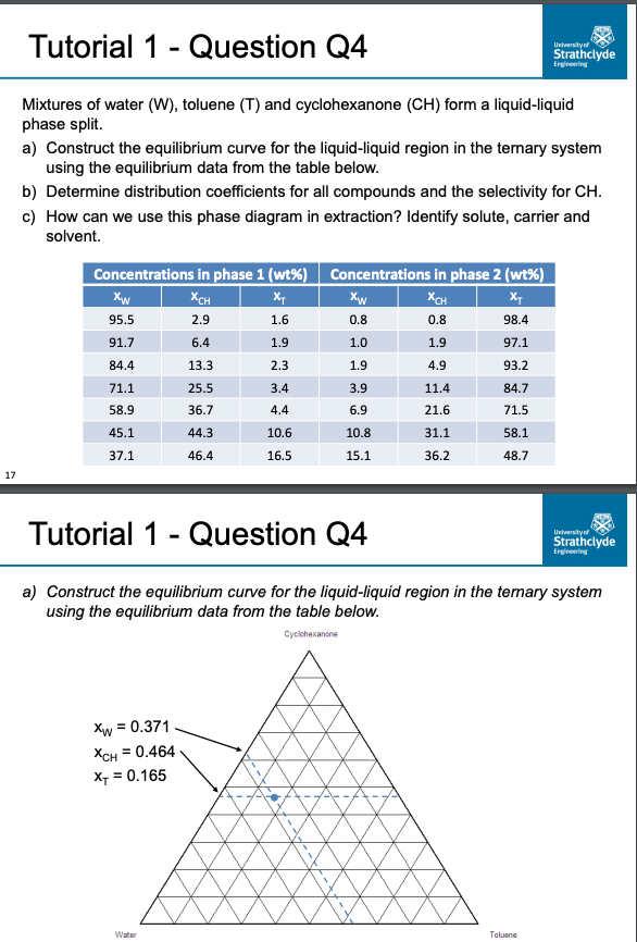 17
Tutorial 1 - Question Q4
Mixtures of water (W), toluene (T) and cyclohexanone (CH) form a liquid-liquid
phase split.
a) Construct the equilibrium curve for the liquid-liquid region in the ternary system
using the equilibrium data from the table below.
b) Determine distribution coefficients for all compounds and the selectivity for CH.
c) How can we use this phase diagram in extraction? Identify solute, carrier and
solvent.
Concentrations in phase 1 (wt% ) Concentrations in phase 2 (wt%)
XCH
XCH
2.9
0.8
6.4
1.9
13.3
4.9
25.5
11.4
36.7
21.6
44.3
31.1
46.4
36.2
xw
95.5
91.7
84.4
71.1
58.9
45.1
37.1
Xw = 0.371
XCH = 0.464.
XT = 0.165
XT
1.6
1.9
2.3
3.4
4.4
10.6
16.5
Water
xw
0.8
1.0
1.9
3.9
6.9
10.8
15.1
XT
98.4
97.1
93.2
University of
Strathclyde
Engineering
84.7
71.5
58.1
48.7
Tutorial 1 - Question Q4
a) Construct the equilibrium curve for the liquid-liquid region in the ternary system
using the equilibrium data from the table below.
Cyclohexanone
Toluene
University of
Strathclyde