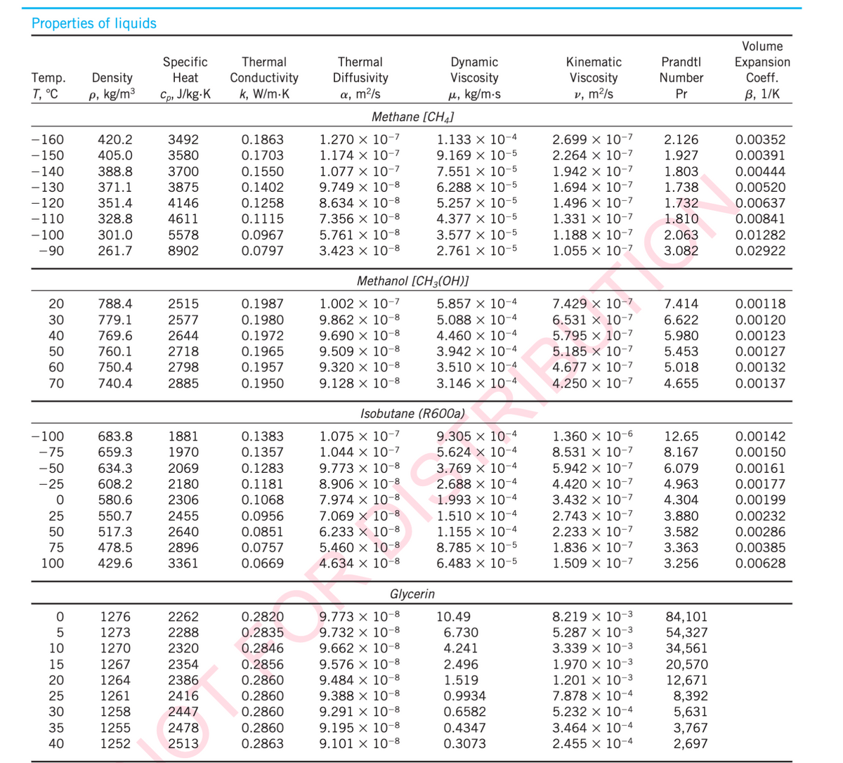 Properties of liquids
Temp. Density
T, °C
p, kg/m³
- 160
- 150
- 140
- 130
- 120
-110
-100
-90
20
30
40
50
60
70
- 100
-75
-50
-25
0
25
50
75
100
OBOEDERSG
0
5
10
15
20
25
30
35
40
420.2
405.0
388.8
371.1
351.4
328.8
301.0
261.7
788.4
779.1
769.6
760.1
750.4
740.4
683.8
659.3
634.3
608.2
580.6
550.7
517.3
478.5
429.6
1276
1273
1270
1267
1264
1261
1258
1255
1252
Specific
Heat
Cp, J/kg.K
3492
3580
3700
3875
4146
4611
5578
8902
2515
2577
2644
2718
2798
2885
1881
1970
2069
2180
2306
2455
2640
2896
3361
2262
2288
2320
2354
2386
2416
2447
2478
2513
Thermal
Conductivity
k, W/m.K
0.1863
0.1703
0.1550
0.1402
0.1258
0.1115
0.0967
0.0797
0.1987
0.1980
0.1972
0.1965
0.1957
0.1950
0.1383
0.1357
0.1283
0.1181
0.1068
0.0956
0.0851
0.0757
0.0669
0.2820
0.2835
0.2846
0.2856
0.2860
0.2860
0.2860
0.2860
0.2863
Thermal
Diffusivity
a, m²/s
Methane [CH]
1.270 x 10-7
1.174 x 10-7
1.077 x 10-7
9.749 x 10-8
8.634 x 10-8
7.356 x 10-8
5.761 x 10-8
3.423 x 10-8
1.002 x 10-7
9.862 x 10-8
9.690 x 10-8
9.509 x 10-8
9.320 x 10-8
9.128 x 10-8
Methanol [CH3(OH)]
Isobutane
1.075 x 10-7
1.044 x 10-7
9.773 x 10-8
8.906 x 10-8
7.974 x 10-8
7.069 x 10-8
6.233 × 10-8
5.460 × 10-8
4.634 x 10-8
Dynamic
Viscosity
μ, kg/m.s
1.133 x 10-4
9.169 x 10-5
7.551 x 10-5
6.288 x 10-5
5.257 x 10-5
4.377 x 10-5
3.577 x 10-5
2.761 x 10-5
9.773 x 10-8
9.732 x 10-8
9.662 x 10-8
9.576 x 10-8
9.484 x 10-8
9.388 x 10-8
9.291 x 10-8
9.195 X 10-8
9.101 x 10-8
Glycerin
5.857 X 10-4
5.088 x 10-4
4.460 x 10-4
3.942 x 10-4
3.510 x 10-4
3.146 x 10-4
(R600a)
9.305 x 10-4
5.624 x 10-4
3.769 x 10-4
2.688 × 10-4
1.993 x 10-4
1.510 x 10-4
1.155 x 10-4
8.785 x 10-5
6.483 x 10-5
10.49
6.730
4.241
2.496
1.519
0.9934
0.6582
0.4347
0.3073
Kinematic
Viscosity
v, m²/s
2.699 x 10-7
2.264 x 10-7
1.942 x 10-7
1.694 x 10-7
1.496 x 10-7
1.331 x 10-7
1.188 x 10-7
1.055 x 10-7
7.429 x 10-7
6.531 x 10-7
5.795 x 10-7
5.185 x 10-7
4.677 x 10-7
4.250 x 10-7
1.360 x 10-6
8.531 x 10-7
5.942 x 10-7
4.420 x 10-7
3.432 x 10-7
2.743 x 10-7
2.233 x 10-7
1.836 x 10-7
1.509 x 10-7
8.219 x 10-3
5.287 x 10-3
3.339 x 10-3
1.970 × 10-3
1.201 x 10-3
7.878 x 10-4
5.232 x 10-4
3.464 x 10-4
2.455 x 10-4
Prandtl
Number
Pr
2.126
1.927
1.803
1.738
1.732
1.810
2.063
3.082
7.414
6.622
5.980
5.453
5.018
4.655
12.65
8.167
6.079
4.963
4.304
3.880
3.582
3.363
3.256
84,101
54,327
34,561
20,570
12,671
8,392
5,631
3,767
2,697
Volume
Expansion
Coeff.
B, 1/K
0.00352
0.00391
0.00444
0.00520
0.00637
0.00841
0.01282
0.02922
0.00118
0.00120
0.00123
0.00127
0.00132
0.00137
0.00142
0.00150
0.00161
0.00177
0.00199
0.00232
0.00286
0.00385
0.00628